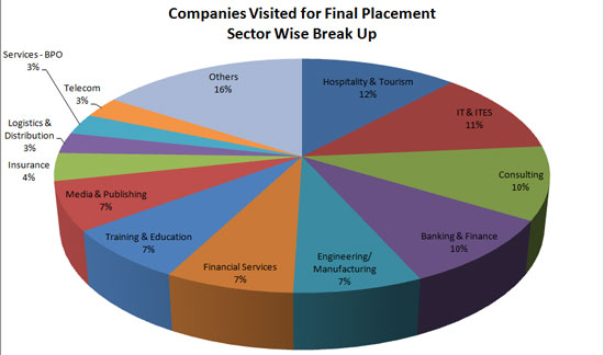 Companies for MBA Placements